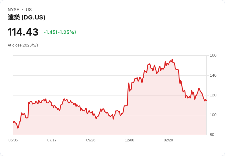 通膨催生「換購潮」！Dollar General業績逆勢成長，低價戰場成零售贏家