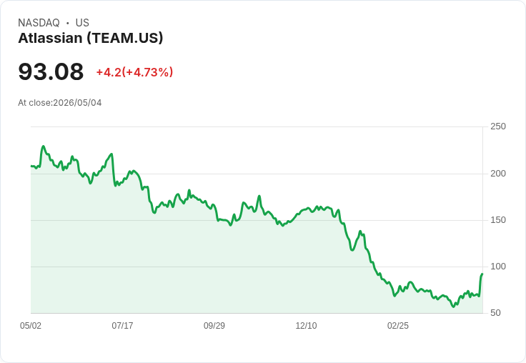 【21:40 即時新聞】Atlassian(TEAM)勁揚逾5％ 財報優於預期帶動買氣回流