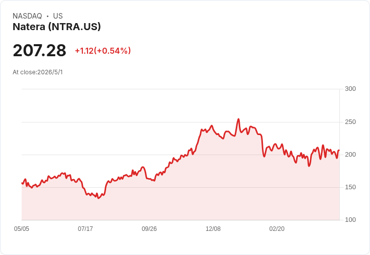 億萬富豪史戴爾押寶NTRA！專利30％權利金、MRD市場主導地位引爆後市想像