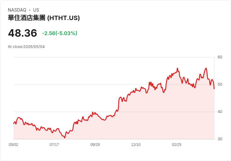【23:37 即時新聞】H World Group(HTHT) 重挫逾5％／KD續弱、MACD偏空 壓力沉重