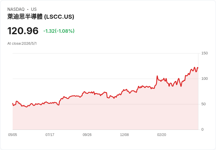 標題 :
霍爾木茲曙光？「Project Freedom」啟動、美伊疑和談 美股期貨小幅上揚