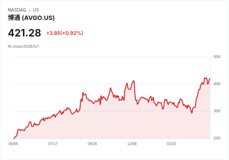 內線爆賣震撼華爾街！Nvidia、Palantir、Broadcom 一年淨拋46億美元，AI 估值警報響起