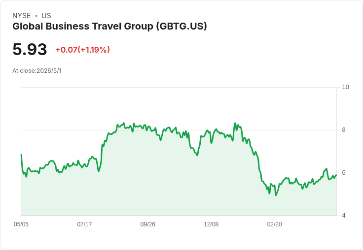 環球商務旅遊(GBTG)Q1營收暴增35%至8.4億美元、GAAP每股盈餘0.10美元;喊出2026年19–21%成長並擬執行6億美元回購