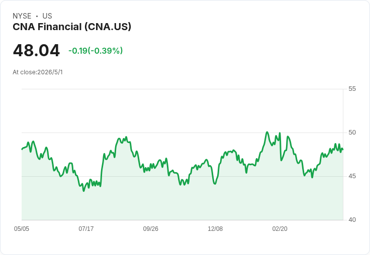 CNA宣佈季息0.48美元、前景兩難：4.0％殖利率吸睛但成長動能不足