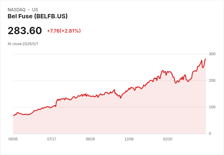標題 :
貝爾導線(BELFA)首季交出亮眼成績單：營收成長、指引大幅超預期，航太國防與AI資料中心成長驅動力