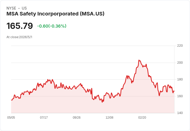 MSA今夜盤後揭曉Q1財報！上季營收勝預期、目標價差近25％ 股價能否追上208美元？