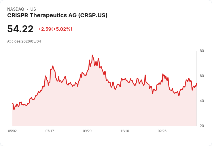 【22:55 即時新聞】CRISPR Therapeutics AG (CRSP) 盤中勁揚逾5％／技術指標高檔回落後再度轉強