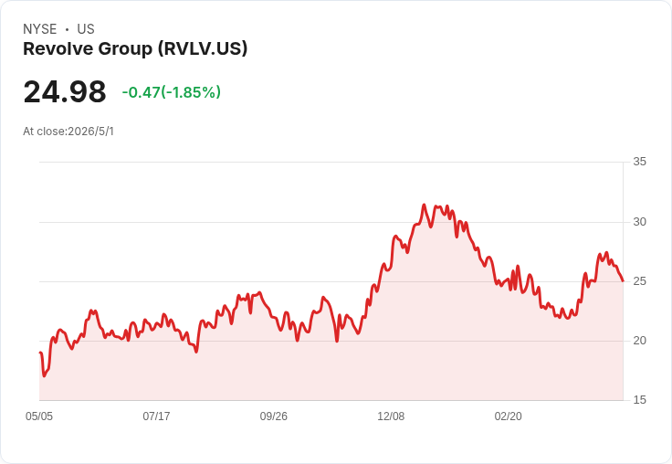 Revolve（RVLV）週二盤後交出成績單：營收能否延續雙位數成長攸關股價走向