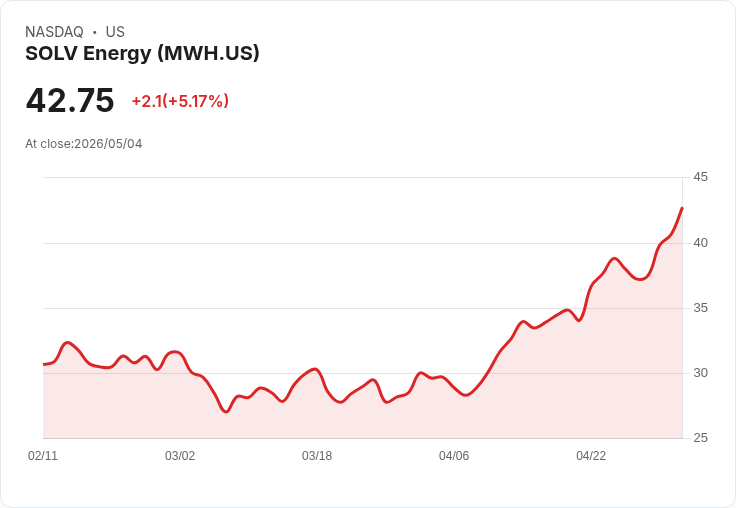 【22:15 即時新聞】SOLV Energy(MWH) 飆漲逾5％／KD高檔強勢、MACD持續擴大多頭動能