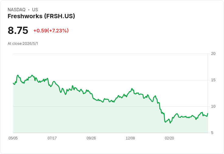 被錯殺的SaaS現金牛？Freshworks（FRSH）股價低迷、現金流亮眼，重估機會來了？
