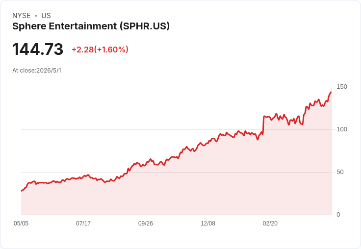Sphere Q1盤前揭曉：營收估增31％達3.68億　每股虧損仍是投資分歧焦點