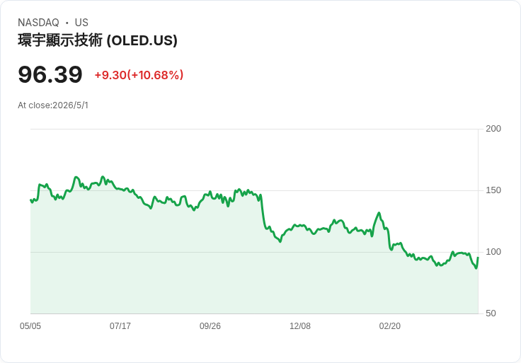 OLED（Universal Display）Q1營收獲利雙降、全年指引下修至650M美元，庫存暴增與中國需求成關鍵，股價短線拉抬投資分歧加劇