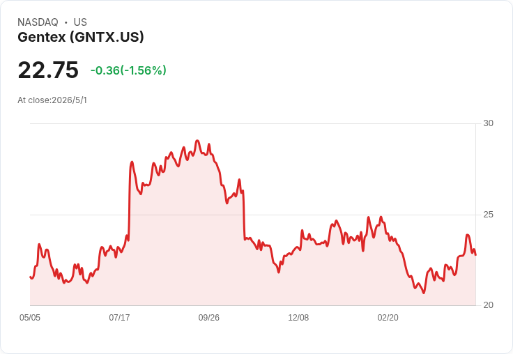 Gentex（GNTX）被低估還是行業風險？90％滲透率與強勁現金流能否推動股價翻身