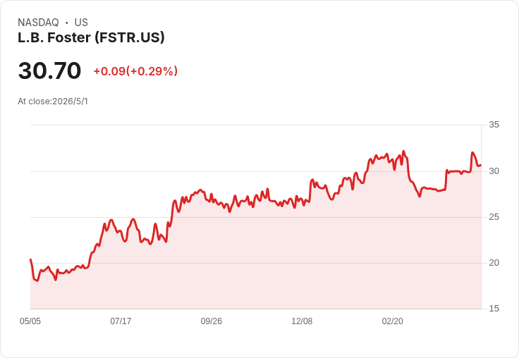 L.B. Foster第一季營收暴增23.9%、槓桿降至1.2x 重申2026指引、瞄準約2.7%資本支出並擴張歐洲市場