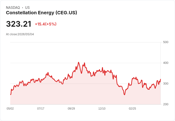 【22:34 即時新聞】Constellation Energy(CEG) 盤中勁揚逾5％ 技術指標翻多助攻創波段高位