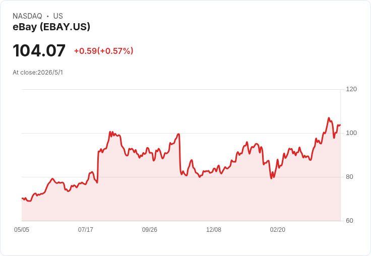 標題 :
震撼出手！GameStop提出55.5bn美元非邀請收購eBay，承諾一年內節省20億成本