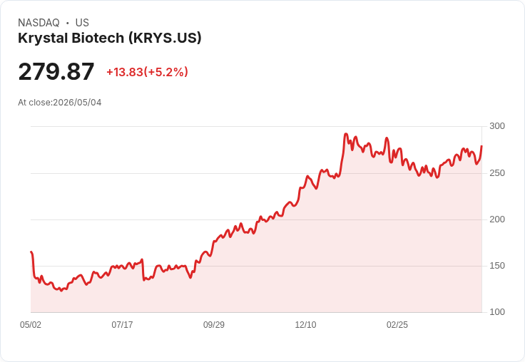 【23:21 即時新聞】Krystal Biotech(KRYS) 盤中勁揚逾5％／將於盤前公布財報引發買盤卡位