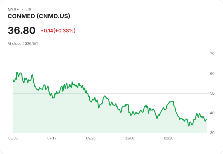 CONMED(CNMD)估值裂口浮現!36.80美元折價約24%,是買點還是風險訊號?