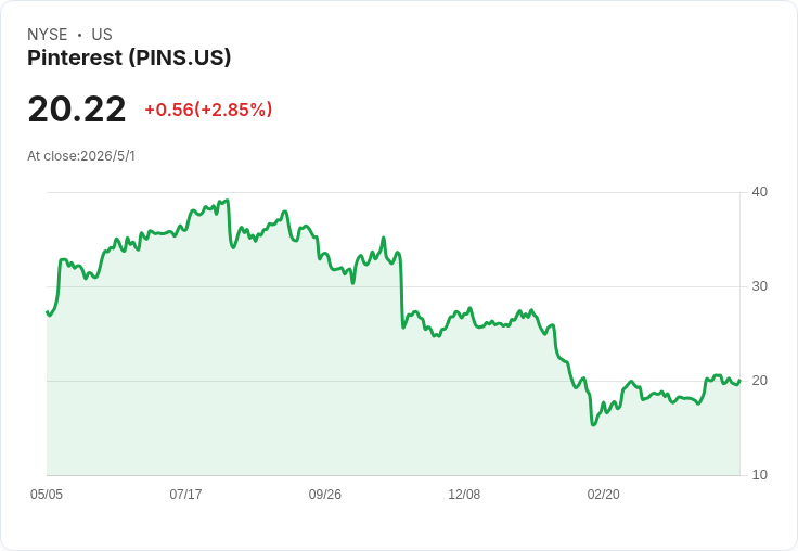 Pinterest Q1 前景黯淡：成長放緩、競爭白熱化，股價恐成「死錢
