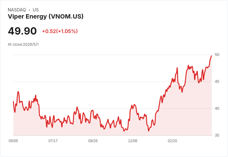 Viper Energy（VNOM）Q1財報前夕：市場預期營收暴增108％，分析師卻轉趨保守