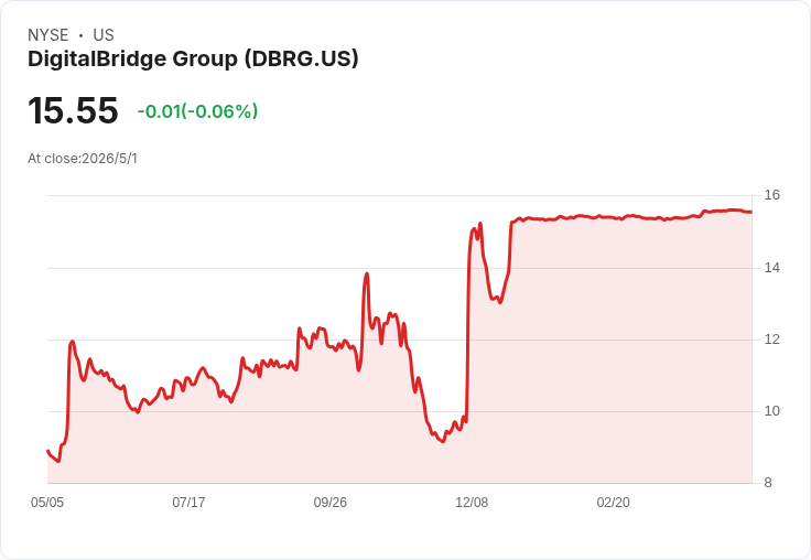 DigitalBridge 子公司發行 3 億美元 6.326% 有擔保票據,同步啟動 1 億美元迴圈融資,延長到期並補充流動性