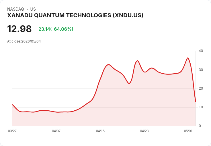 【21:30 即時新聞】XANADU QUANTUM TECHNOLOGIES(XNDU) 重挫逾63％／技術指標高檔鈍化後急殺修正