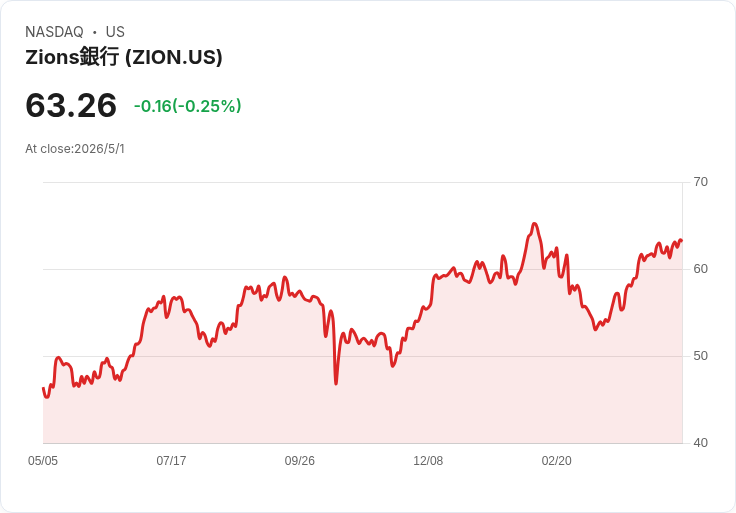 Zions維持季息每股0.45美元、年化1.80美元　股價承壓但管理層押注淨利差回升