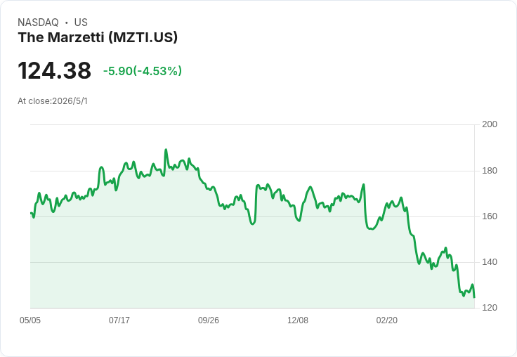 Marzetti財報前哨：股價已腰斬16％，分析師目標185美元，Q1能否止血逆轉？