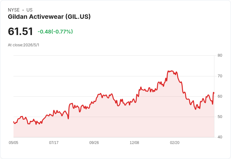 標題 :
UBS看好Gildan併購效應爆發：漢斯品牌入帳、估股價還有77％上漲空間