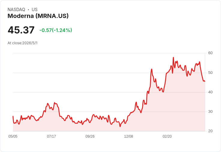 【財報電話會議】● Moderna Q1 2026 法說：mRNA 擴張與營運關鍵期，投資人緊盯下一步：