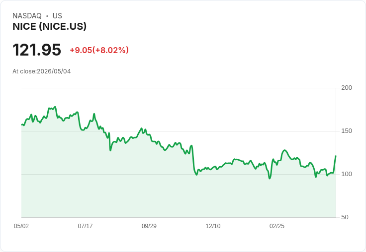 【21:30 即時新聞】NICE +6.7％ 強彈突破短壓，技術指標轉多吸引買盤回流