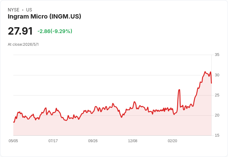 驚！Ingram Micro股價午後重挫9.7％：營收大勝仍被EPS與超過10億美元現金燒盡陰影掩蓋