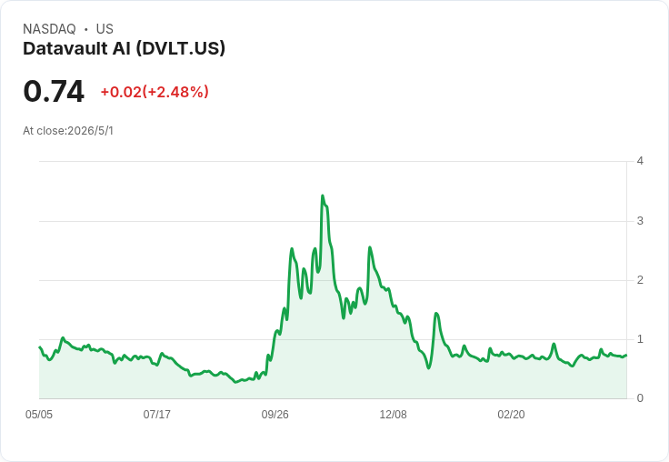 Datavault AI 以近1.09億股募約6000萬美元 加速量子就緒GPU邊緣網路建置