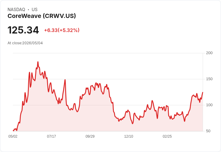【21:34 即時新聞】CoreWeave (CRWV) 勁揚逾5％．技術指標止跌回升、重回短多格局