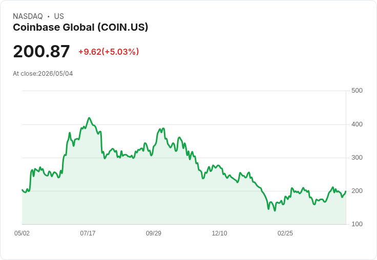 【21:31 即時新聞】Coinbase Global(COIN) 盤中勁揚逾5％ 站穩短期均線、技術指標續轉多