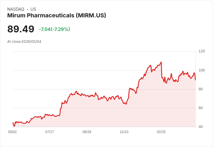 【21:30 即時新聞】Mirum Pharmaceuticals(MIRM) 重挫逾7％／KD續弱、跌破短天期均線壓力加劇