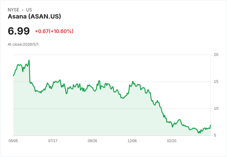 標題 :
軟體股群起回溫！Asana、RingCentral、Bandwidth今晨急漲，SaaS 反攻序幕？