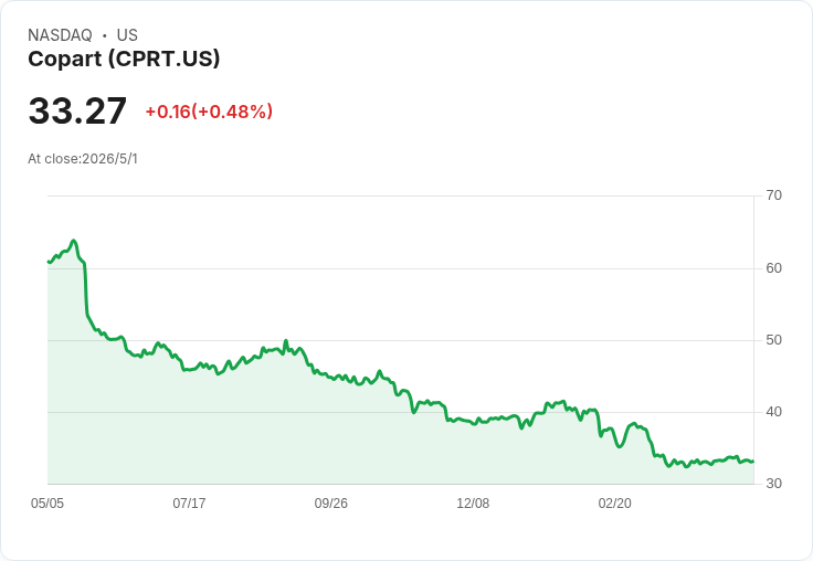 Copart（CPRT）靠90％自有土地築起護城河，創造千基點利潤優勢──現在還值得買入？