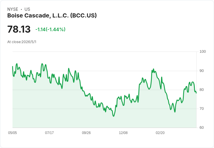 波伊西木業（BCC）5/5前市公佈Q1財報：營收估下滑、BMD獲利成為關鍵