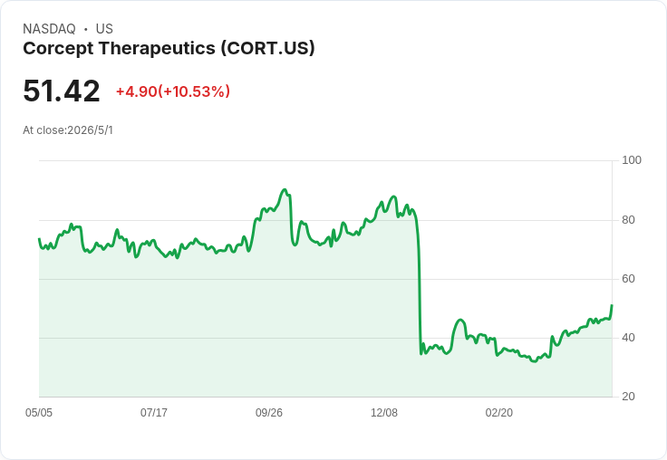 科瑟普特（CORT）逆風突圍：專利敗訴與FDA CRL衝擊下，ROSELLA大幅延長存活、2026營收喊到9–10億