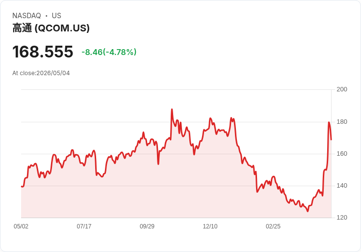 【21:41 即時新聞】QUALCOMM(QCOM) 逆勢下跌逾5％ AI 資金轉向引關注