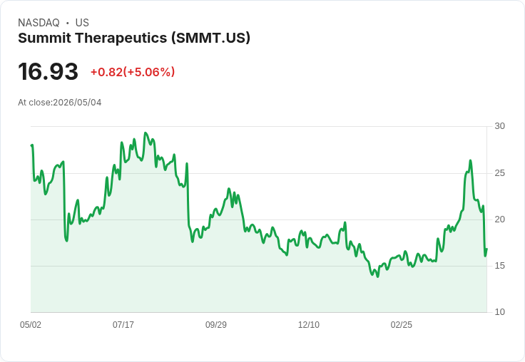 【21:45 即時新聞】Summit Therapeutics(SMMT) 盤中勁揚逾5％ RSI高檔回落後反彈、KD低檔鈍化待觀察
