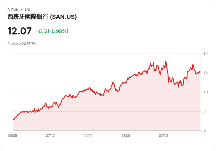 Santander斥資26.5億鎊吞下TSB，英國銀行版圖重洗：目標2028年ROTCE衝16％