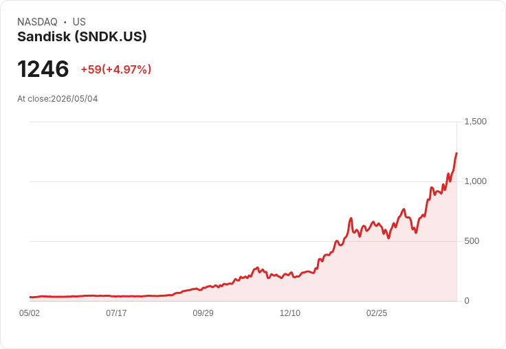 【21:42 即時新聞】Sandisk (SNDK) 勁揚5％ 攻高突破年線 多頭技術面全面啟動