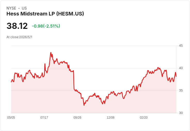 Hess Midstream Q1 獲利營收雙超預期，調降資本支出推升2026調整後自由現金流至910–960百萬美元