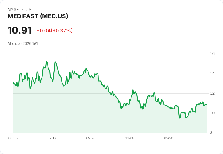 Medifast Q1 財報前瞻：營收預估暴跌40％，每股虧損 -$0.52，能否延續「超預期」神話？
