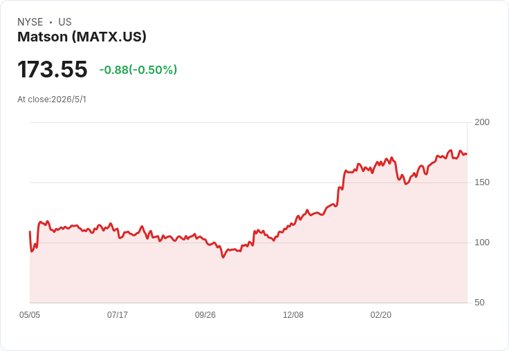 Matson (MATX) Q1 財報倒數：每股估1.61美元、營收微縮，估值與地緣風險成關鍵