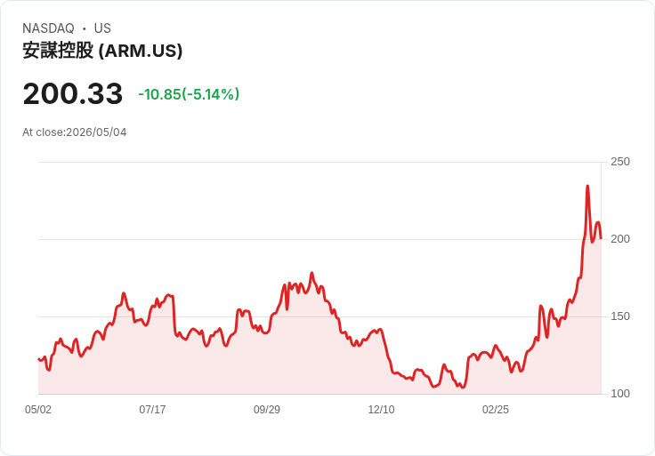 【23:40 即時新聞】Arm(ARM) 早盤重挫逾5％ 市場關注高估值與財報前觀望氣氛