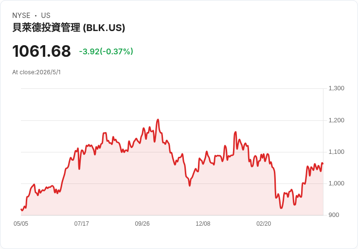 標題 :
黑石(BX)現在值得買？乾粉充足、永久資本與派息成長能否推升股價