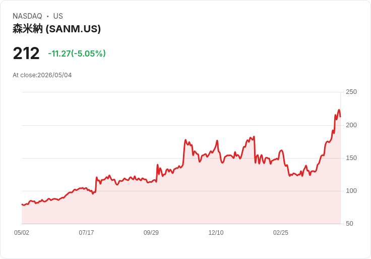 【21:40 即時新聞】Sanmina(SANM) 盤中重挫逾5％ 多頭指標高檔降溫、短線漲多拉回